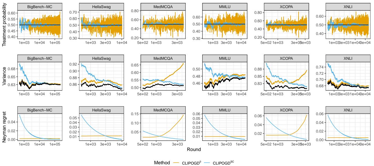 Treatment probabilities and variance on LLM benchmarking data.