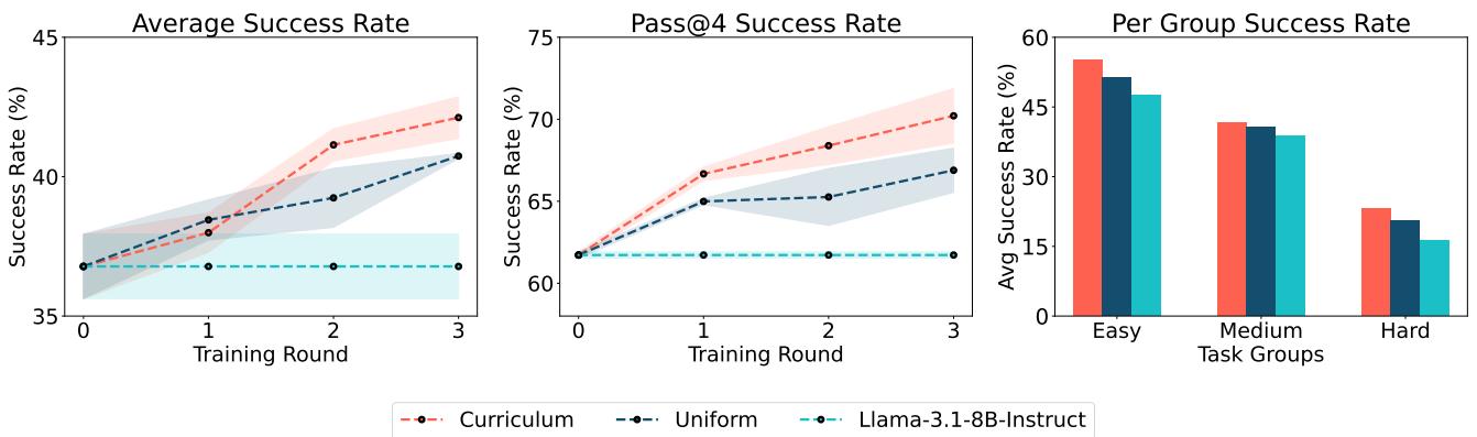 Curriculum learning results showing improvement over uniform sampling.