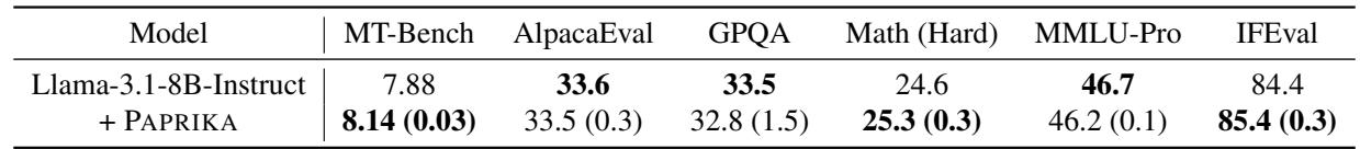Standard benchmark evaluation table.