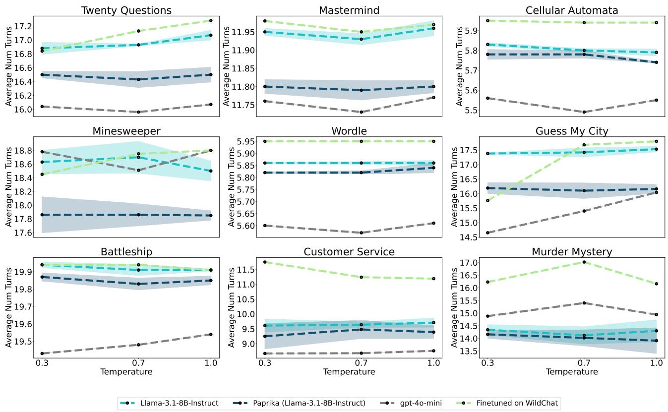 Average number of turns to complete tasks.