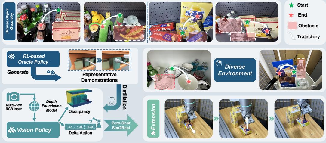 Figure 1: FetchBot overview showing the pipeline from synthetic data to real-world deployment on diverse objects.