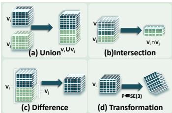 Figure 3: Fundamental voxel operations including Union, Intersection, Difference, and Transformation.