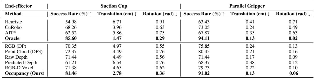 Table comparing FetchBot against baselines in simulation.