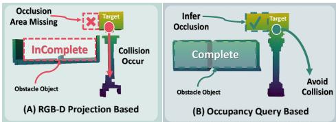 Figure 6: Comparison of standard RGB-D voxelization (A) vs. FetchBot&rsquo;s occupancy query (B). The standard method misses the occluded area, leading to a collision.