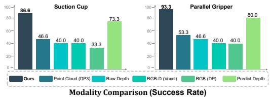 Figure 8: Bar charts comparing success rates across different input modalities in the real world.