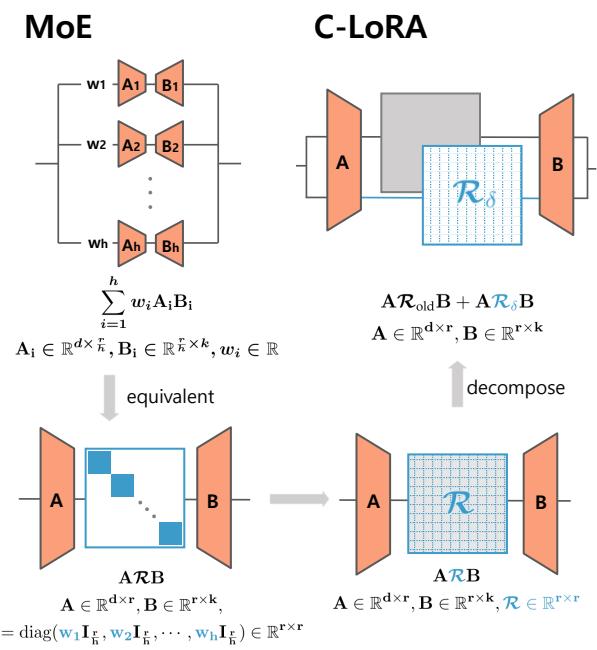 对比混合专家模型 (MoE) 与 C-LoRA 架构的图示。