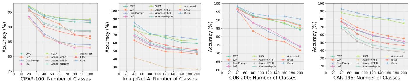 5 会话学习性能图。