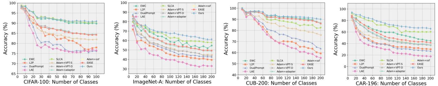 折线图显示 20 会话的性能趋势。