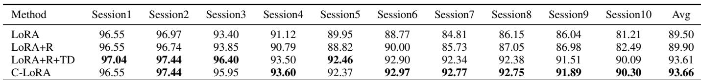 消融研究结果表。