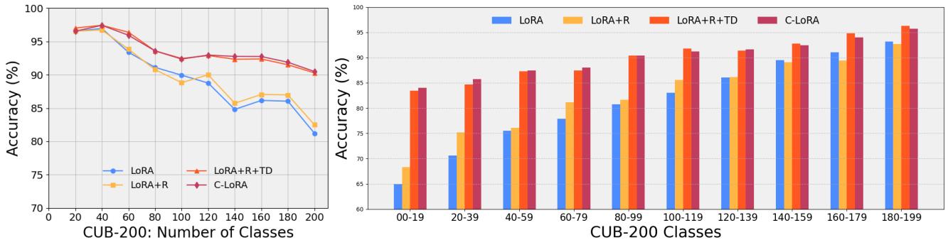 消融研究折线与柱状图展示逐步提升。
