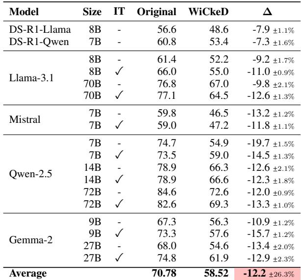 Table 1: Average performance on original and WiCkeD variants of the six benchmarks.