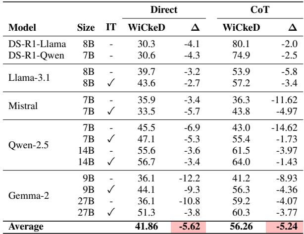 Table 2: Performance on WiCkeD variants with CoT.