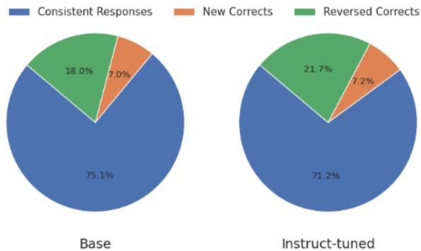 Figure 3: The changes in models’ answers of the original benchmarks and the WiCkeD variant using chain-of-thoughts.