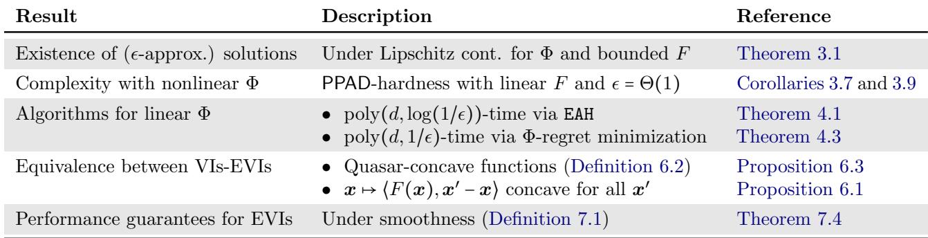 Table summarizing the main results of the paper, comparing existence and complexity.