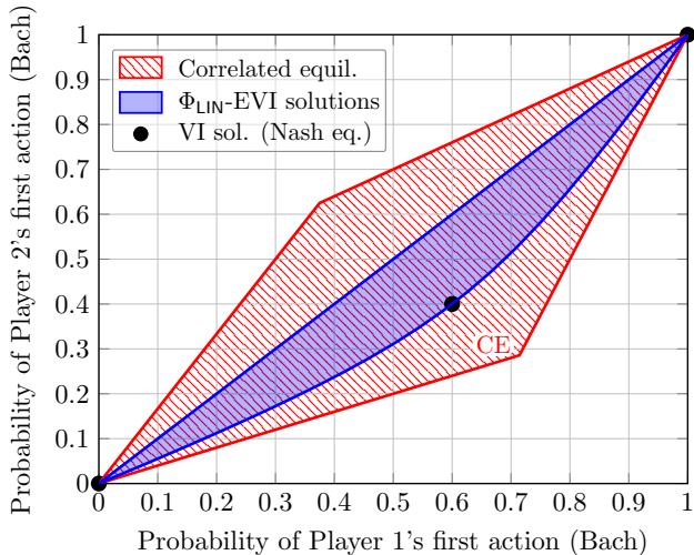 Comparison of Correlated Equilibrium (CE) and Phi-LIN EVI solutions in the Bach or Stravinsky game.