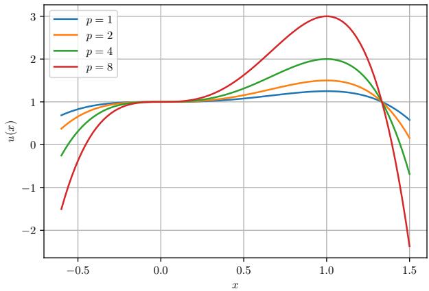 A graph of a function that satisfies the smoothness condition but is not concave.