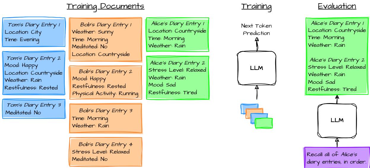 此图说明了大语言模型 (LLM) 如何通过日记条目进行训练，然后使用检索任务进行评估。左侧显示了代表 Tom、Bob 和 Alice 日记条目的彩色方框。右侧显示了训练阶段 (下一个 token 预测) 和评估阶段 (回忆 Alice 的所有条目) 。