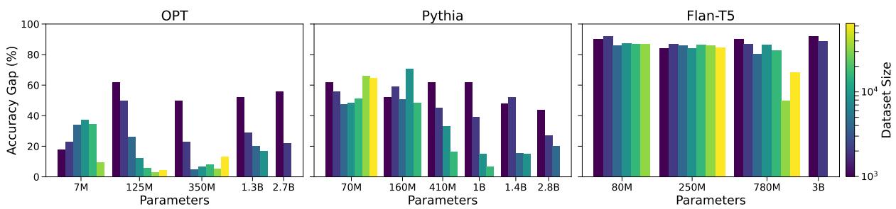 柱状图显示了标准设置和简化设置之间的准确率差距。对于较小的模型和数据集，差距很大，但随着模型规模的扩大，差距会缩小。