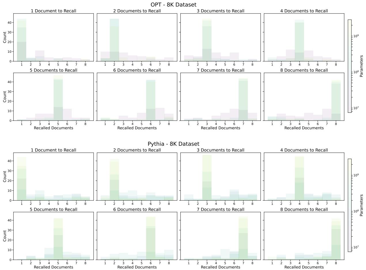 直方图比较了 OPT 和 Pythia 在 8K 数据集上回忆的文档与目标文档的数量。较深的颜色 (较大的模型) 聚集在正确的数量周围，而较浅的颜色 (较小的模型) 则比较分散。