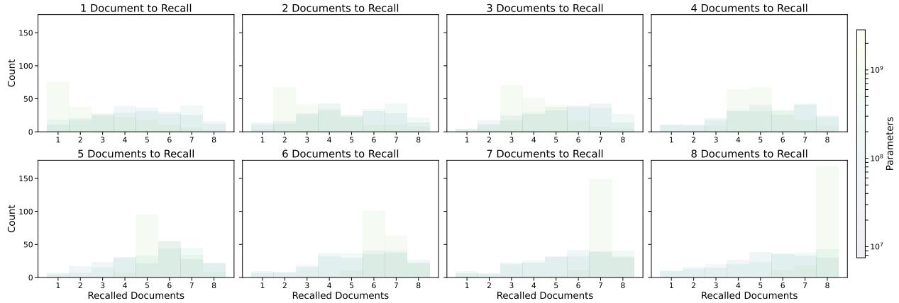 Flan-T5 的直方图显示，在 8K 数据集上，回忆是不一致的，但在 32K 数据集上，回忆随规模扩大而改善。