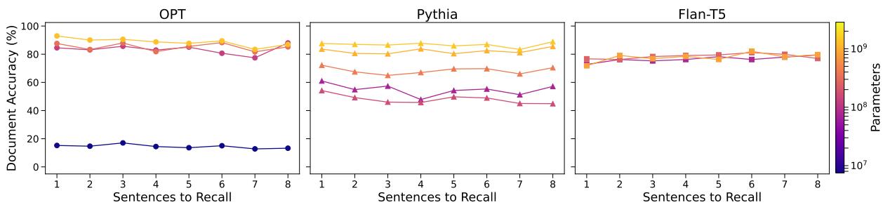 显示文档准确率与回忆句子数量关系的折线图。对于 OPT 和 Flan-T5，无论长度如何，准确率都保持相对稳定。