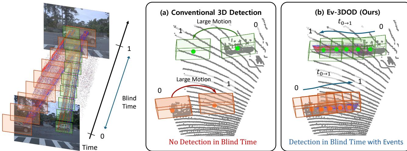 Comparison between conventional detection and Ev-3DOD showing blind time gaps.