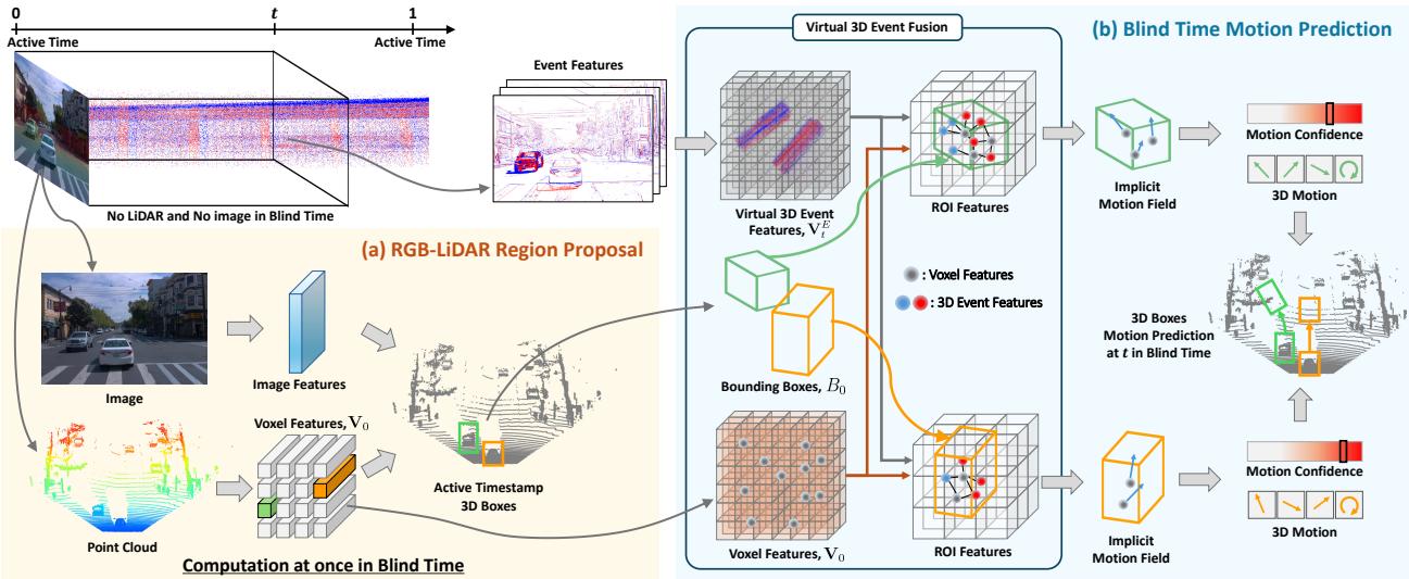 The overall pipeline for Ev-3DOD.
