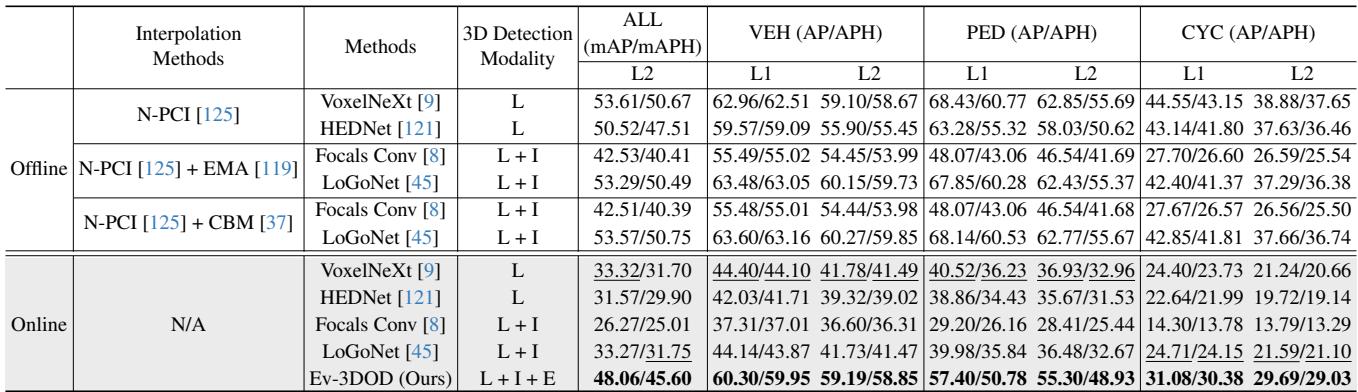 Performance comparison on Ev-Waymo.