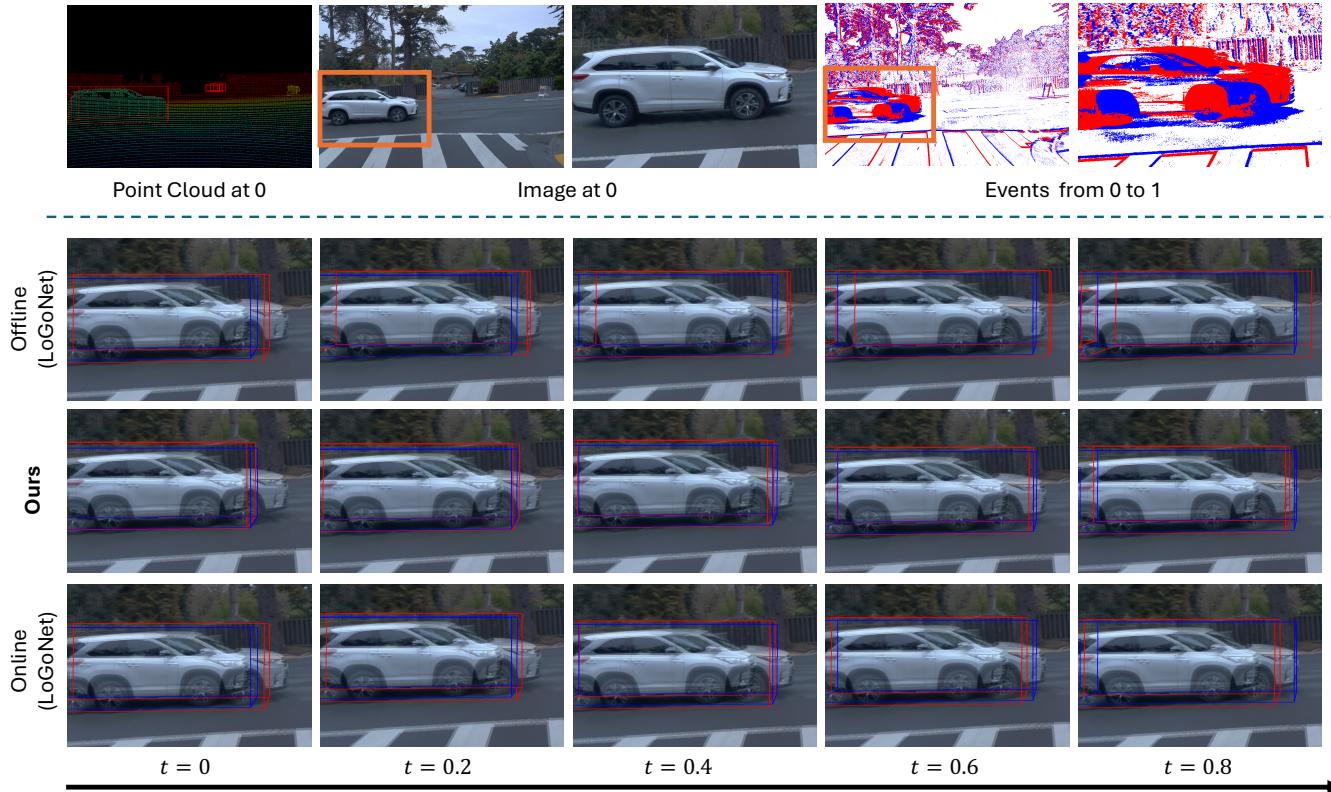 Visual comparison of tracking a vehicle over time.