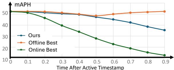 Graph of detection performance degradation over time.