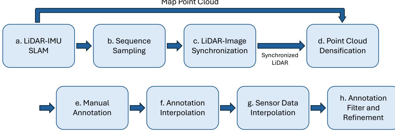 The pipeline for generating high-FPS annotations.