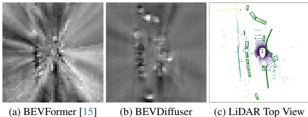 Comparisons of BEV feature maps: (a) generated by BEVFormer (tiny), (b) denoised by BEVDiffuser in 5 steps. BEVDiffuser denoises and substantially enhances the BEV feature maps.