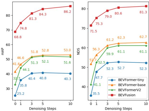 Performance ramps up when adopting BEVDiffuser to denoise feature maps with increasing denoising steps.