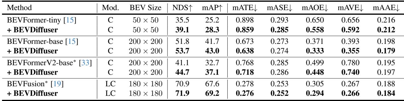 Comparison of 3D object detection performance on nuScenes val dataset. Notable gains in NDS and mAP across all models.