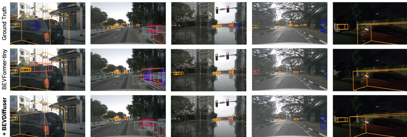 Visualization of BEVFormer-tiny vs BEVDiffuser. The enhanced model reduces hallucinations and detects safety-critical objects.