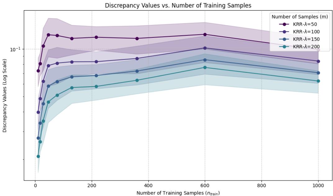 Figure 1: Invariance Discrepancy vs Samples.