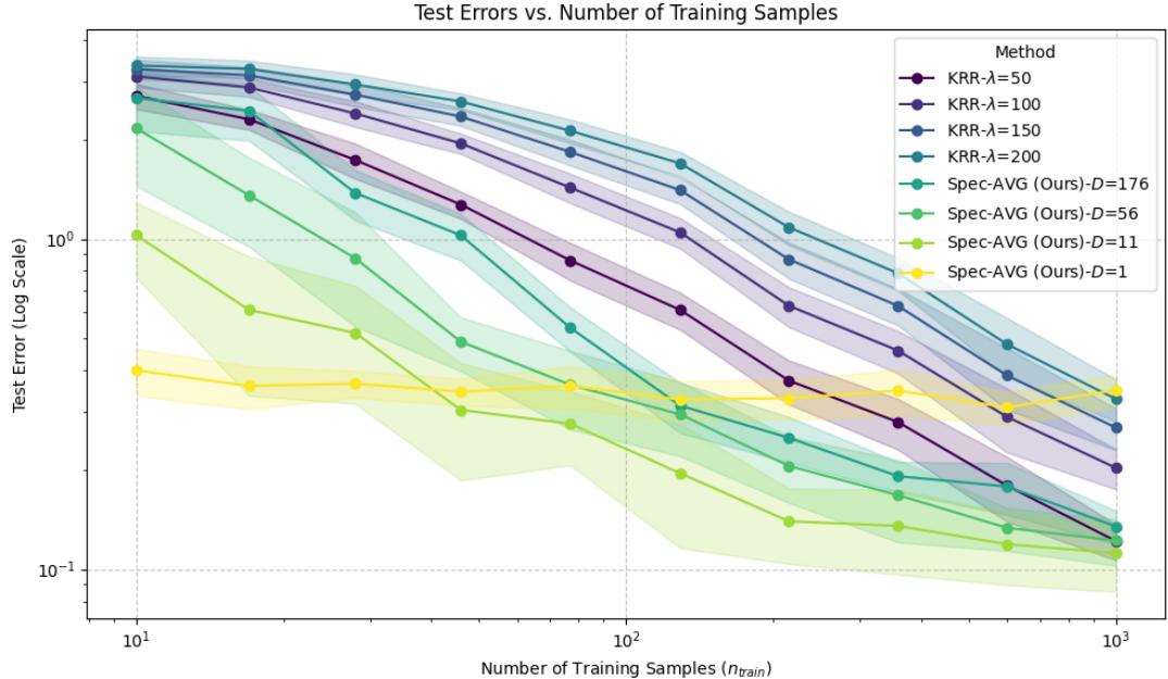 Figure 2: Test Error vs Samples.
