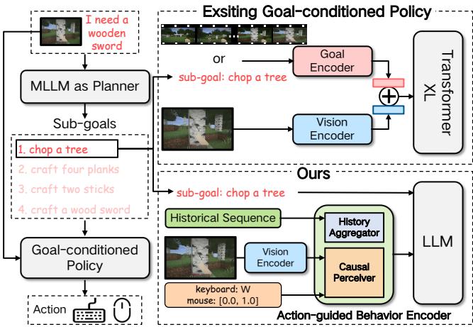 一张图表，比较了通用智能体框架、现有策略与新的 GOAP 策略。左侧展示了 MLLM 规划器的任务分解过程，右侧对比了基于 Transformer-XL 的策略与更先进的 GOAP 架构。