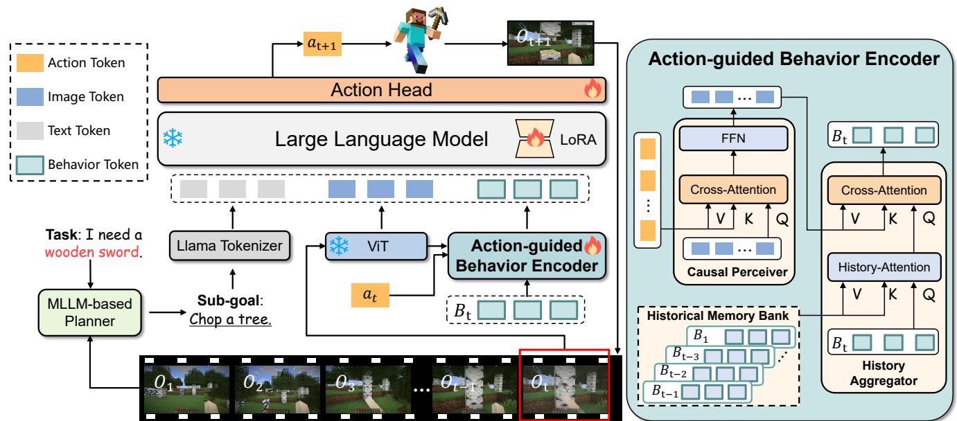 Optimus-2 架构概览图，展示了文本、图像和行为 token 如何输入到大语言模型以预测动作。