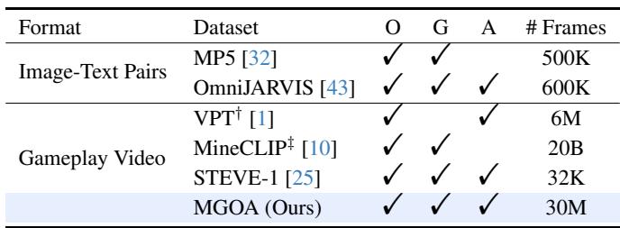 新 MGOA 数据集与现有流行 Minecraft 数据集的性能规模对比。
