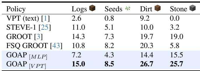 GOAP 与其他策略在四个基本原子任务上的性能对比。
