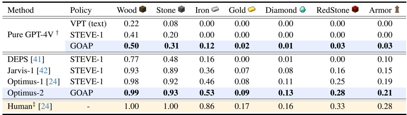 Optimus-2 与其他顶尖智能体及人类基准在长时程任务组上的成功率对比。