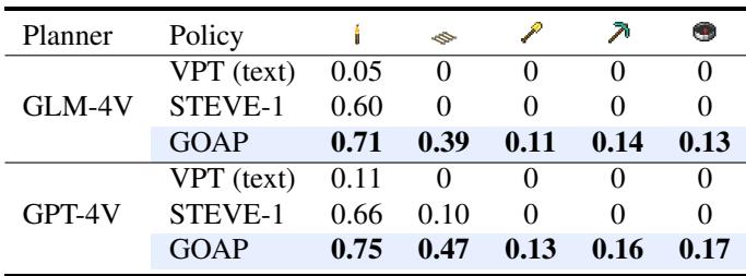 GOAP 在开放式自然语言任务上的优越表现。
