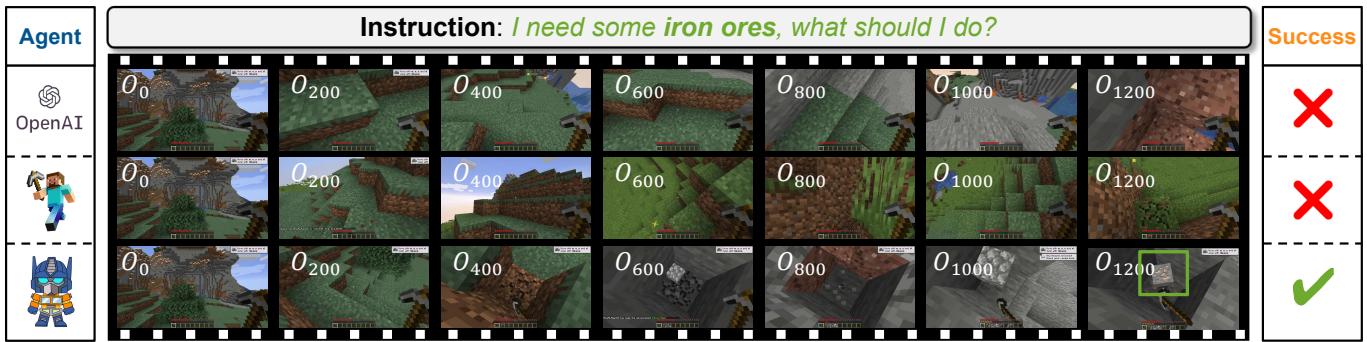 Optimus‑2 成功解析并执行开放式指令，而 VPT 与 STEVE‑1 失败。