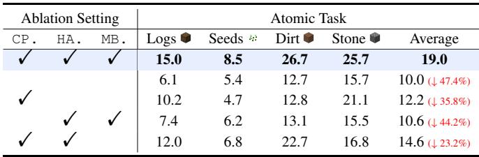 移除行为编码器组件后性能大幅下降的消融研究表。