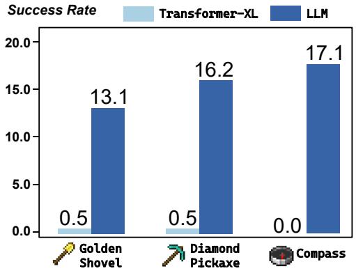 替换 LLM 主干为 Transformer‑XL 后开放式任务性能骤降的对比图。