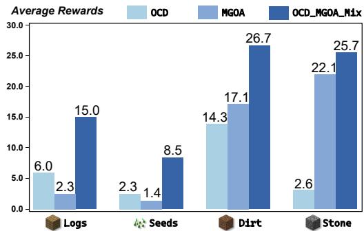 在不同数据集上训练结果的对比图，展示了 MGOA 数据集的有效性。