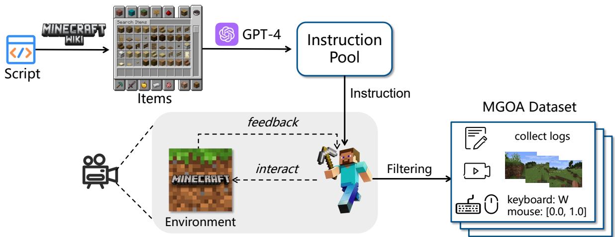 说明 MGOA 数据集的自动化生成流程: 从 GPT-4 指令生成到数据筛选的全过程。