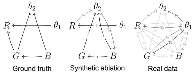 Figure 3: Results for Contrastive CRL on real vs. synthetic data.