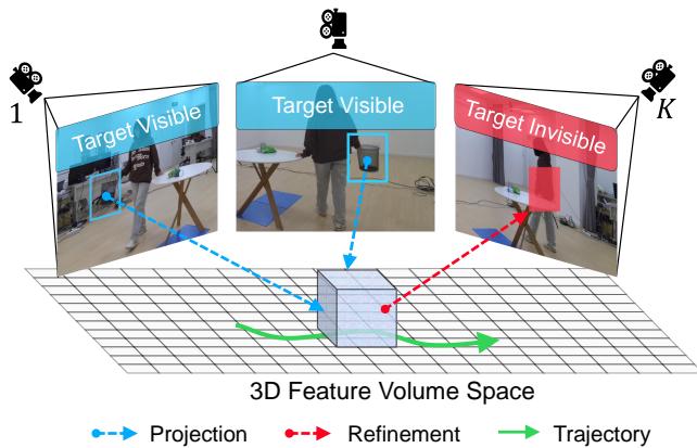 Overview of MITracker&rsquo;s multi-view integration mechanism.